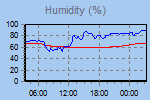 Humidity Graph Thumbnail - Vlhkost v grafu