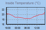 Inside Temperature Graph Thumbnail - Vnitn strana grafu