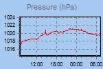 Pressure Graph Thumbnail - Tlak v grafu 