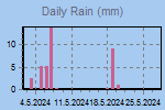 Daily Rain Graph Thumbnail - Denn d隝 v grafu