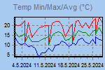 Temp Min/Max Graph Thumbnail - nhrada Min/Max v grafu