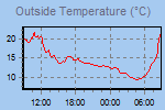 Temperature Graph Thumbnail - Teplotn diagram
