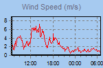 Wind Graph Thumbnail - rychlost vtru